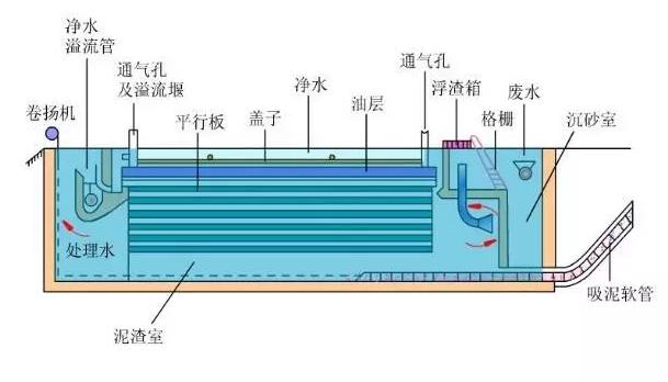 隔油設(shè)備安裝圖01